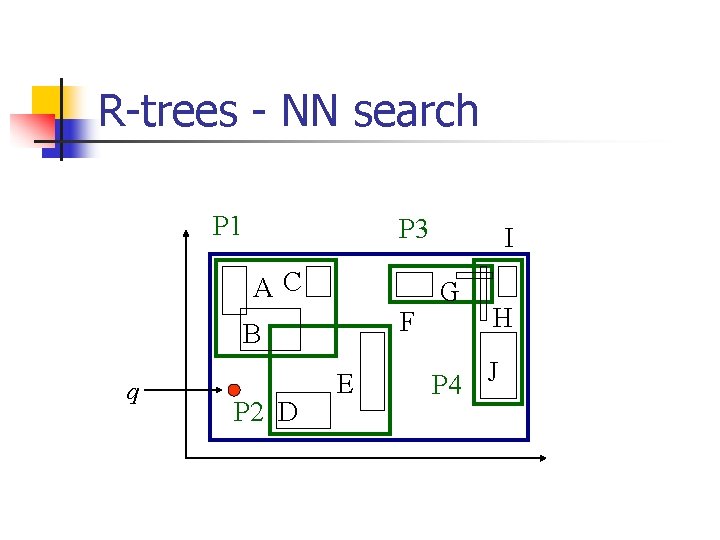 R-trees - NN search P 1 P 3 AC F B q P 2