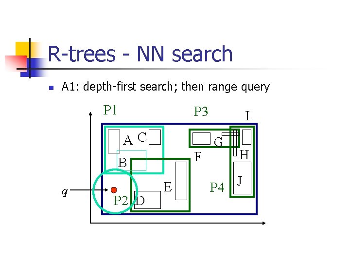 R-trees - NN search n A 1: depth-first search; then range query P 1