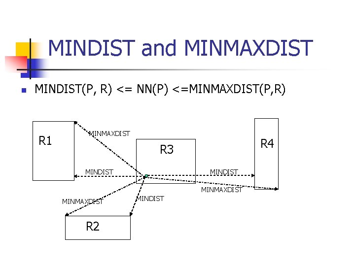 MINDIST and MINMAXDIST n MINDIST(P, R) <= NN(P) <=MINMAXDIST(P, R) R 1 MINMAXDIST R