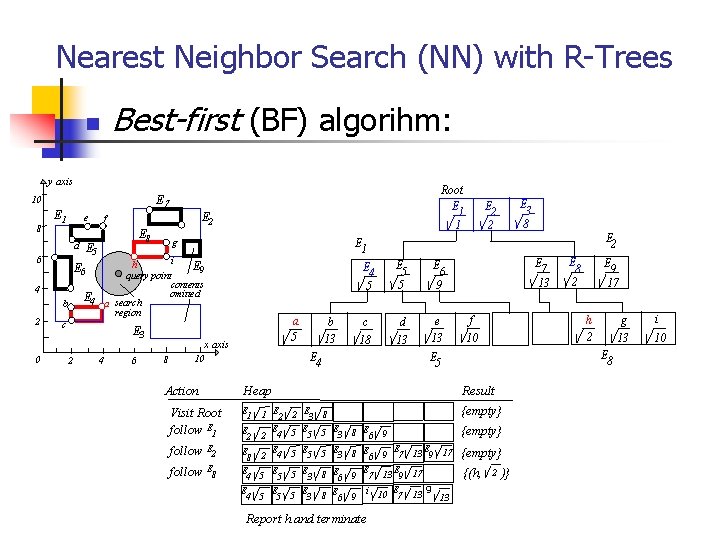 Nearest Neighbor Search (NN) with R-Trees Best-first (BF) algorihm: n y axis 8 E