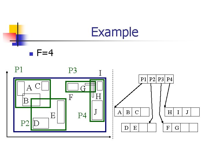 Example n F=4 P 1 P 3 AC F B P 2 D E