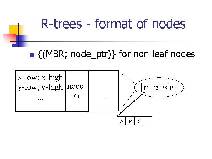 R-trees - format of nodes n {(MBR; node_ptr)} for non-leaf nodes x-low; x-high y-low;