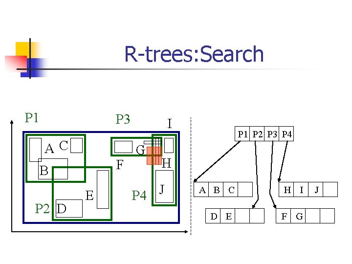 R-trees: Search P 1 P 3 AC F B P 2 D E I