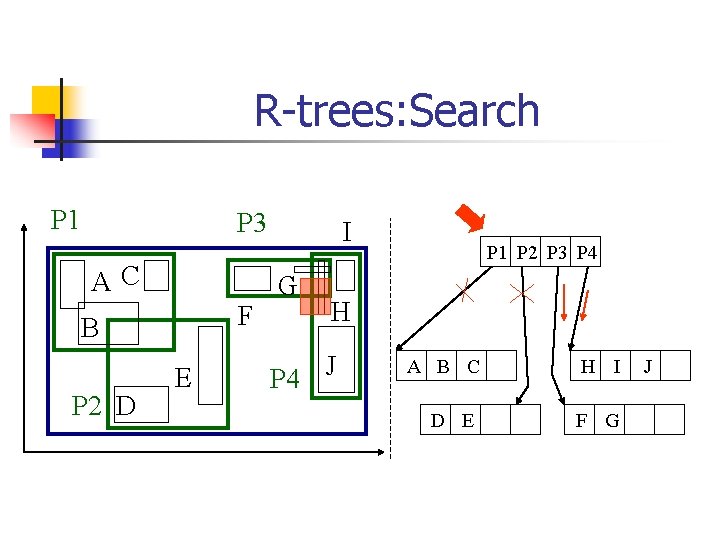 R-trees: Search P 1 P 3 AC F B P 2 D E I