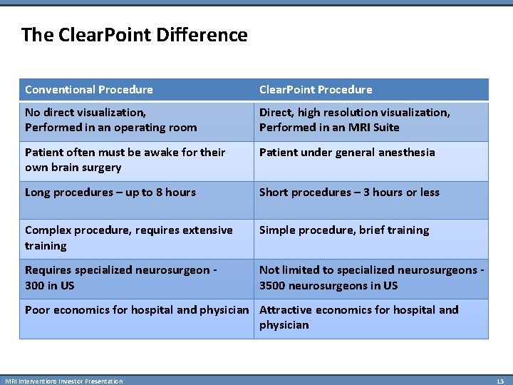 The Clear. Point Difference Conventional Procedure Clear. Point Procedure No direct visualization, Performed in