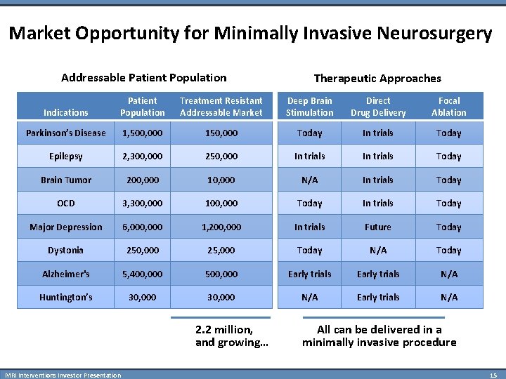 Market Opportunity for Minimally Invasive Neurosurgery Addressable Patient Population Therapeutic Approaches Indications Patient Population