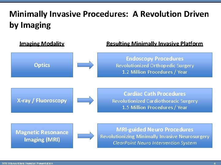 Minimally Invasive Procedures: A Revolution Driven by Imaging Modality Optics X-ray / Fluoroscopy Magnetic