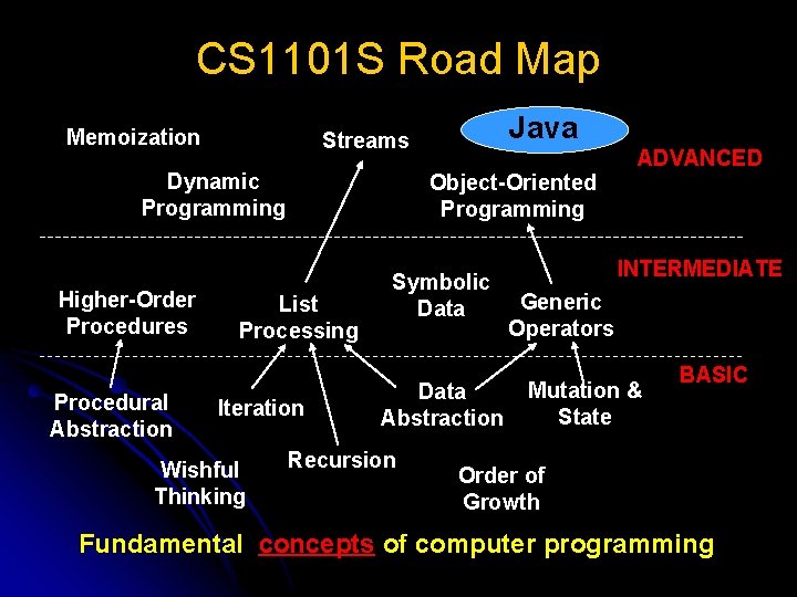 CS 1101 S Road Map Memoization Dynamic Programming Higher-Order Procedures Procedural Abstraction Java Streams