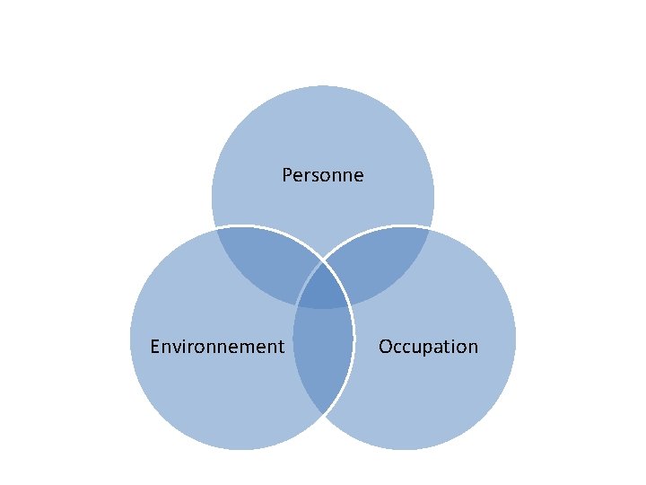Personne Environnement Occupation 