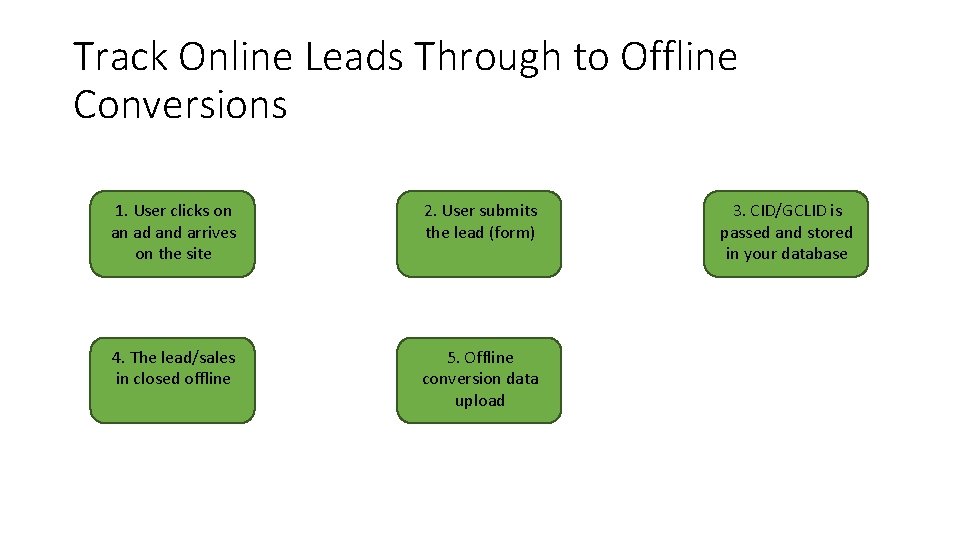 Track Online Leads Through to Offline Conversions 1. User clicks on an ad and