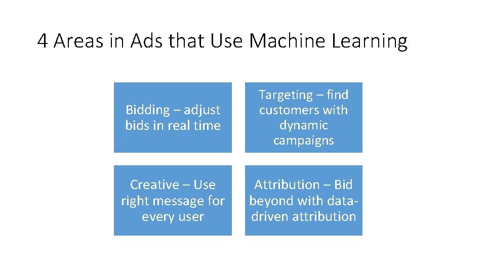 4 Areas in Ads that Use Machine Learning Bidding – adjust bids in real