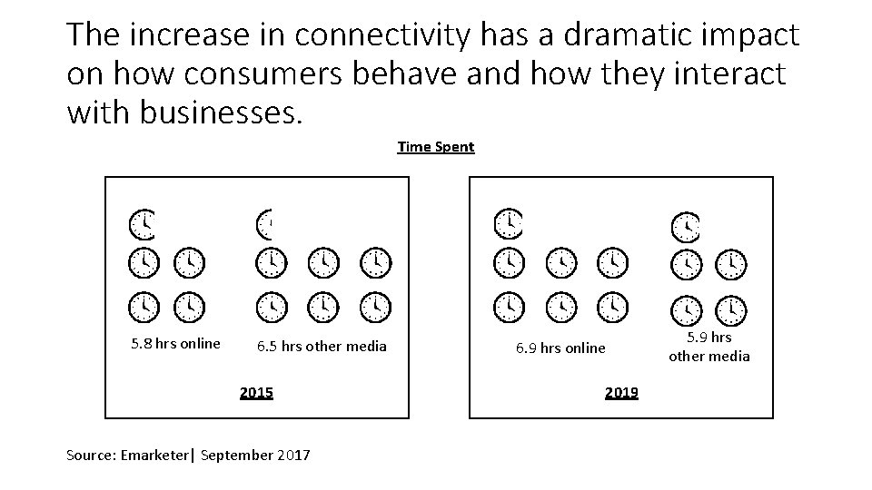 The increase in connectivity has a dramatic impact on how consumers behave and how