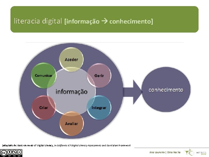 literacia digital [informação conhecimento] [adaptado de: Basic elements of Digital Literacy, in California ICT