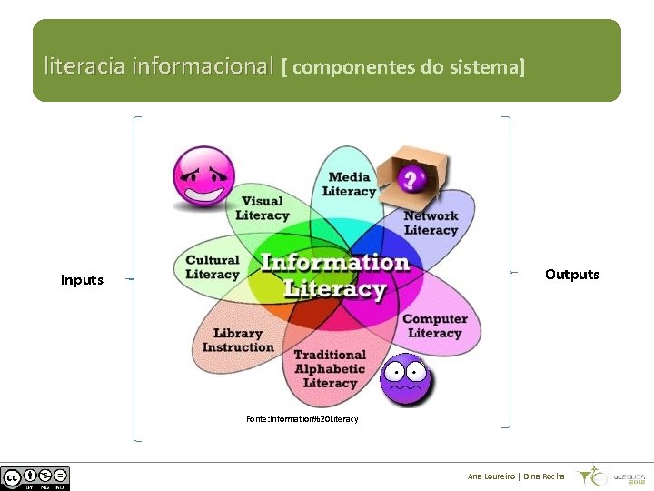literacia informacional [ componentes do sistema] Outputs Inputs Fonte: Information%20 Literacy Ana Loureiro |