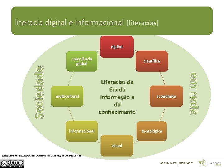 literacia digital e informacional [literacias] consciência global multicultural científica Literacias da Era da informação