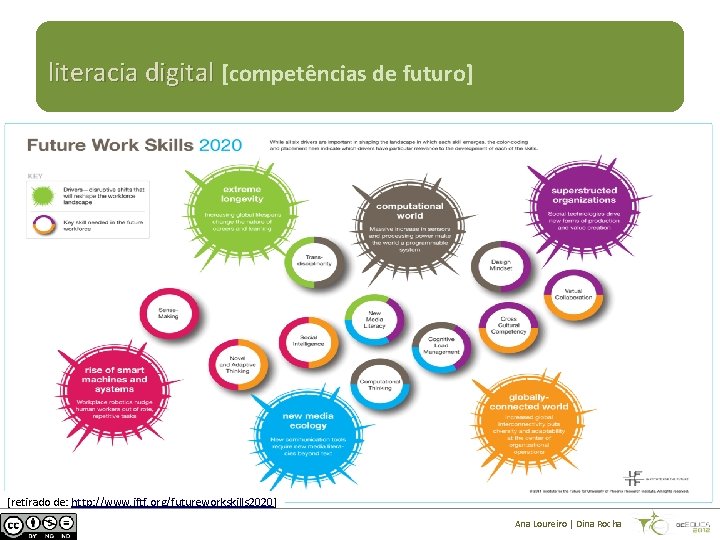 literacia digital [competências de futuro] [retirado de: http: //www. iftf. org/futureworkskills 2020] Ana Loureiro