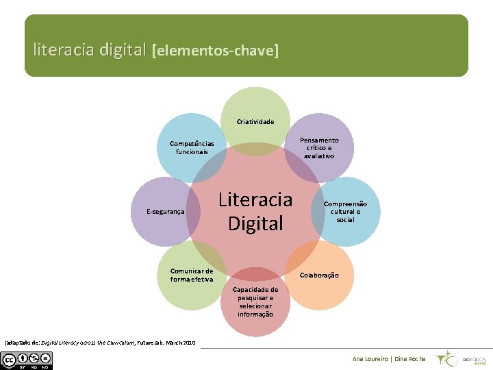 literacia digital [elementos-chave] Criatividade Pensamento crítico e avaliativo Competências funcionais E-segurança Literacia Digital Comunicar
