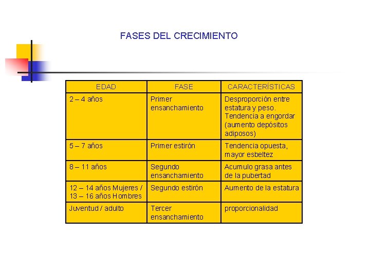FASES DEL CRECIMIENTO EDAD FASE CARACTERÍSTICAS 2 – 4 años Primer ensanchamiento Desproporción entre