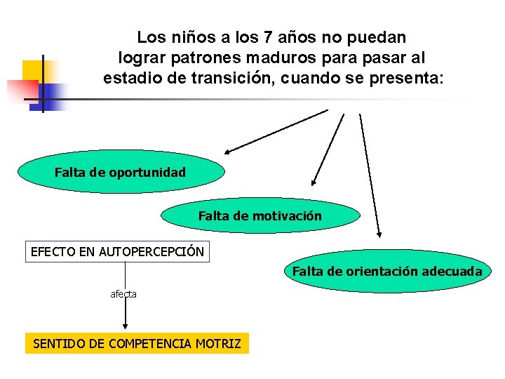 Los niños a los 7 años no puedan lograr patrones maduros para pasar al