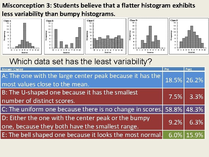 Misconception 3: Students believe that a flatter histogram exhibits less variability than bumpy histograms.