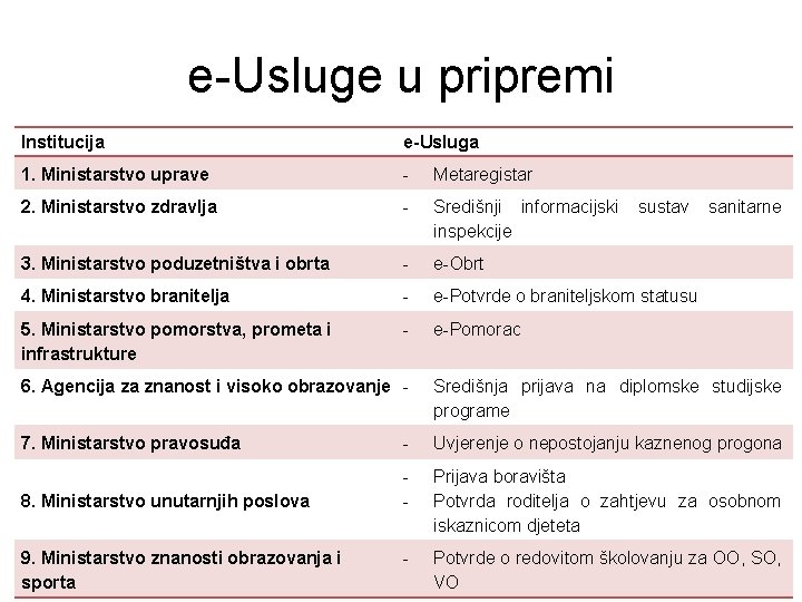 e-Usluge u pripremi Institucija e-Usluga 1. Ministarstvo uprave - Metaregistar 2. Ministarstvo zdravlja - e-Usluge u pripremi Institucija e-Usluga 1. Ministarstvo uprave - Metaregistar 2. Ministarstvo zdravlja -