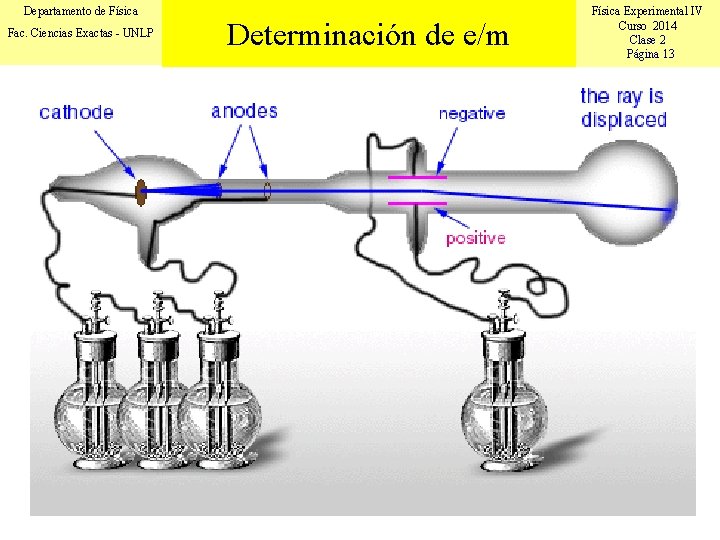 Departamento de Física Fac. Ciencias Exactas - UNLP Determinación de e/m Física Experimental IV
