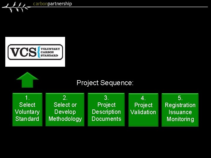 Project Sequence: 1. Select Voluntary Standard 2. Select or Develop Methodology 3. Project Description