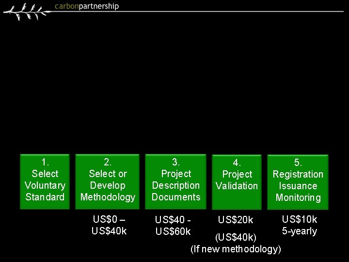 1. Select Voluntary Standard 2. Select or Develop Methodology US$0 – US$40 k 3.