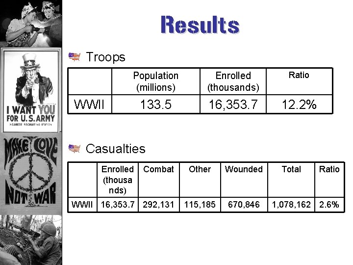 Results Troops Population (millions) Enrolled (thousands) Ratio 133. 5 16, 353. 7 12. 2%