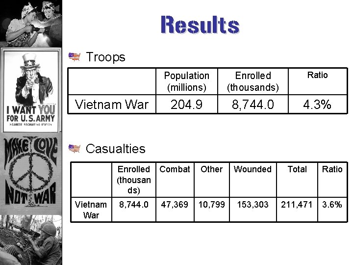 Results Troops Vietnam War Population (millions) Enrolled (thousands) Ratio 204. 9 8, 744. 0