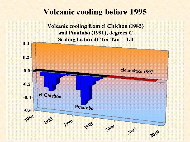 Volcanic cooling before 1995 