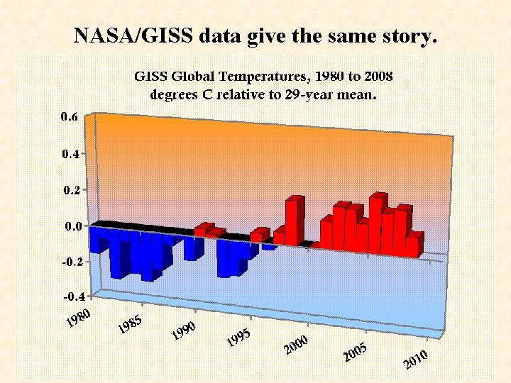 NASA/GISS data give the same story. 