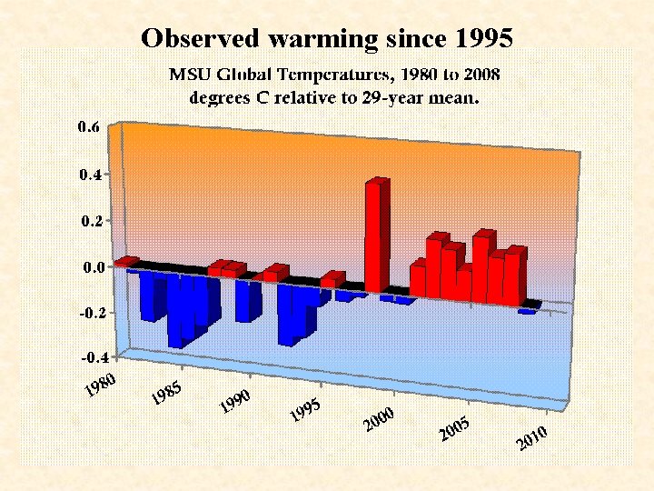 Observed warming since 1995 