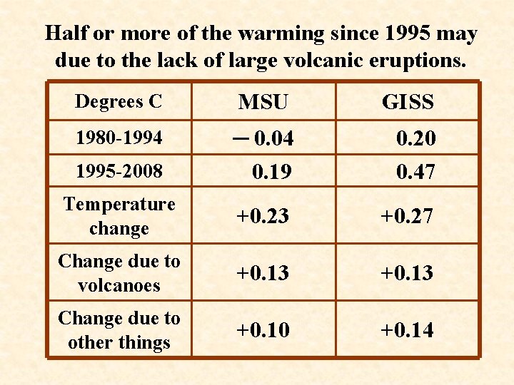 Half or more of the warming since 1995 may due to the lack of