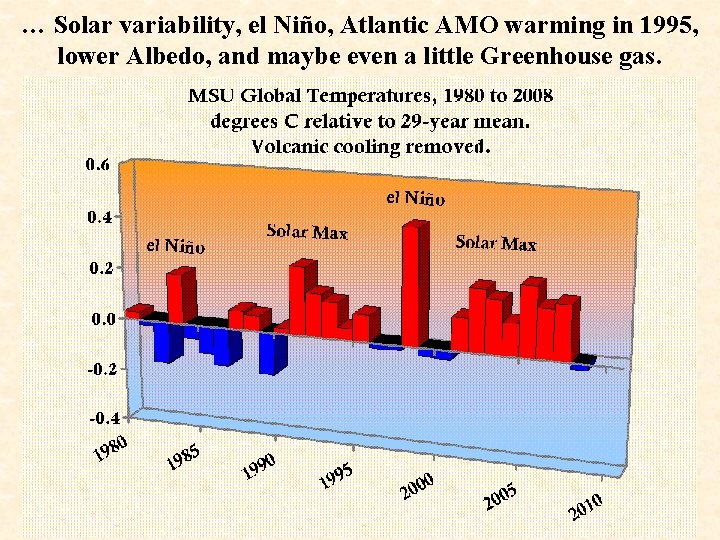 … Solar variability, el Niño, Atlantic AMO warming in 1995, lower Albedo, and maybe