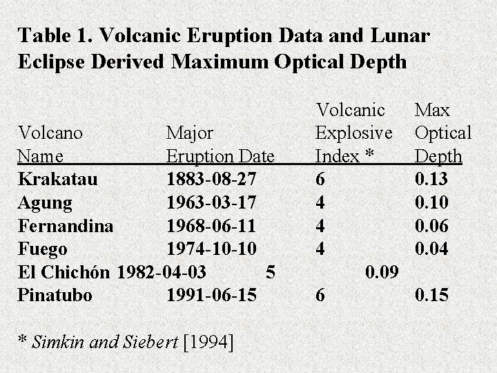 Table 1. Volcanic Eruption Data and Lunar Eclipse Derived Maximum Optical Depth Volcano Major