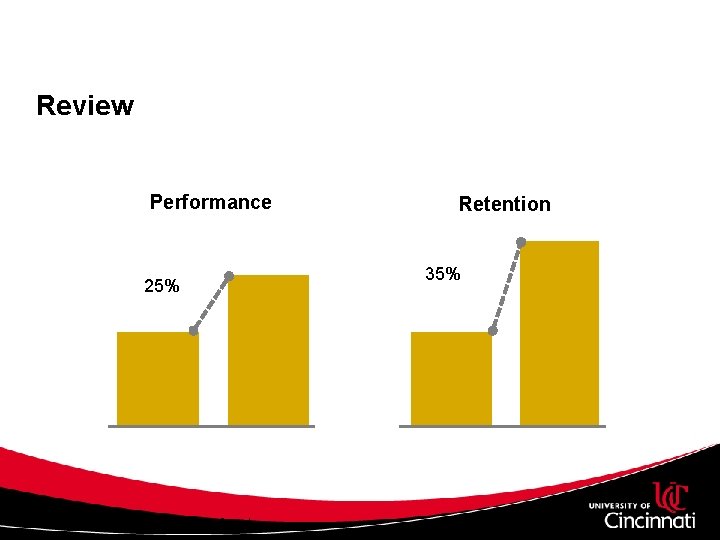 Review Performance 25% © 2012 The Corporate Executive Board Company. All Rights Reserved. Retention Review Performance 25% © 2012 The Corporate Executive Board Company. All Rights Reserved. Retention