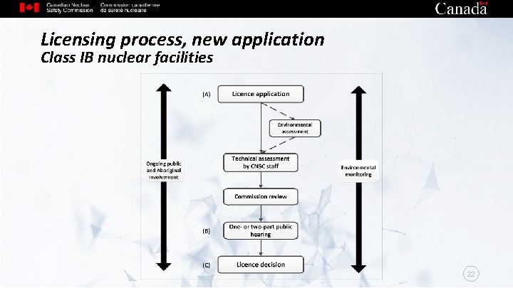 Licensing process, new application Class IB nuclear facilities 22 