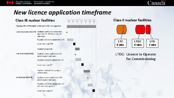 New licence application timeframe Class IB nuclear facilities Class II nuclear facilities LTC 8