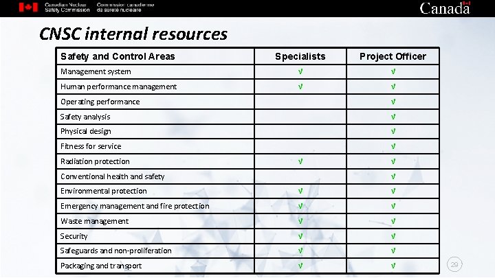 CNSC internal resources Safety and Control Areas Specialists Project Officer Management system √ √