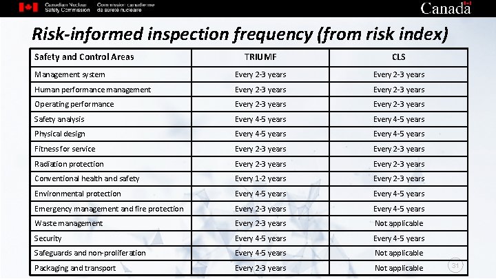 Risk-informed inspection frequency (from risk index) Safety and Control Areas TRIUMF CLS Management system