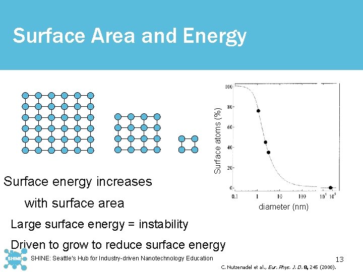 Surface energy increases with surface area Surface atoms (%) Surface Area and Energy diameter