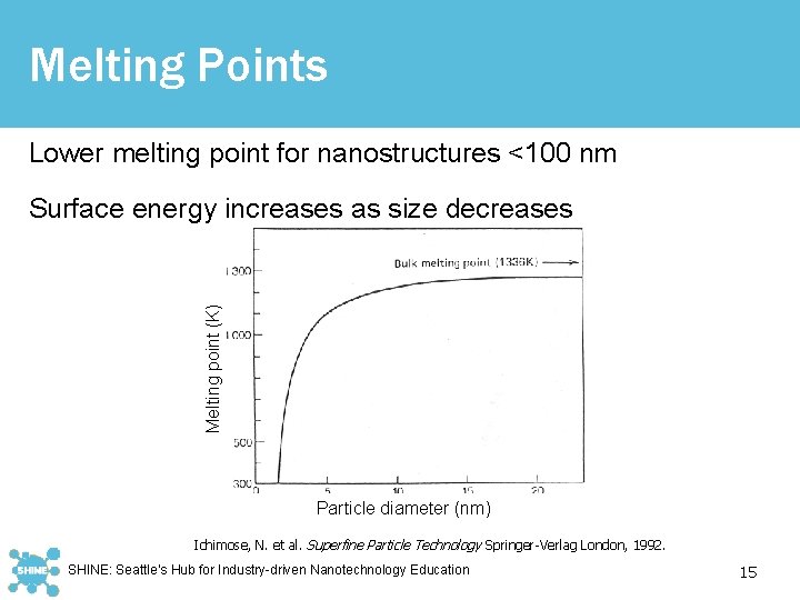 Melting Points Lower melting point for nanostructures <100 nm Melting point (K) Surface energy