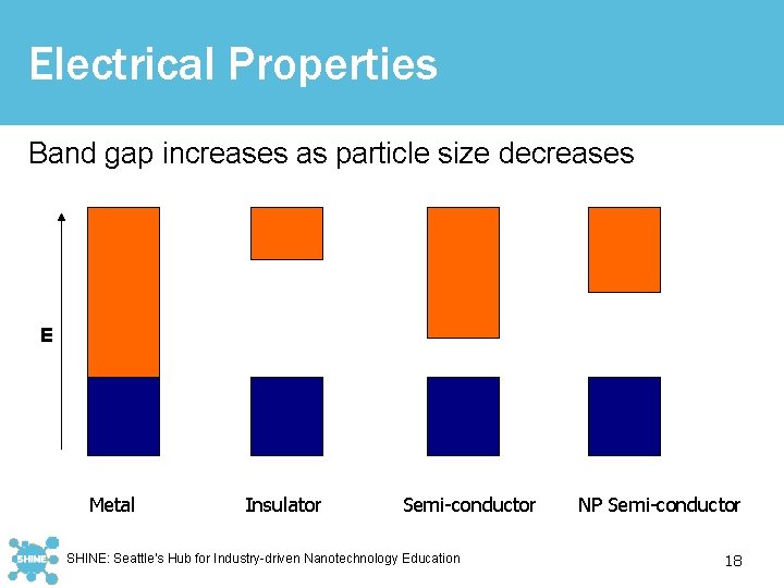 Electrical Properties Band gap increases as particle size decreases E Metal Insulator Semi-conductor SHINE: