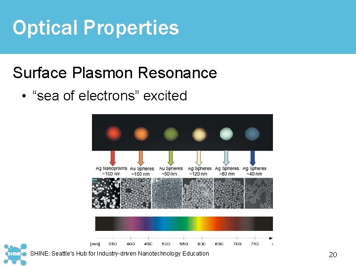Optical Properties Surface Plasmon Resonance • “sea of electrons” excited SHINE: Seattle’s Hub for