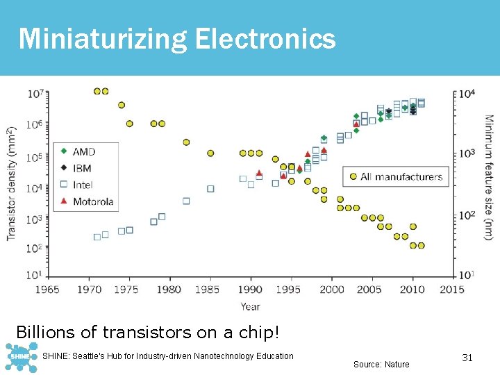 Miniaturizing Electronics Billions of transistors on a chip! SHINE: Seattle’s Hub for Industry-driven Nanotechnology