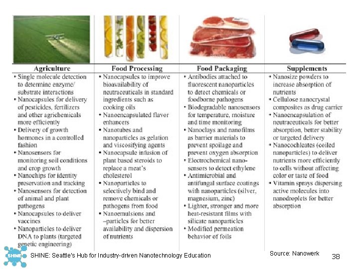 SHINE: Seattle’s Hub for Industry-driven Nanotechnology Education Source: Nanowerk 38 