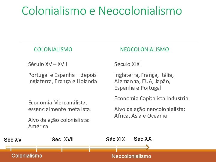 Colonialismo e Neocolonialismo COLONIALISMO NEOCOLONIALISMO Século XV – XVII Século XIX Portugal e Espanha