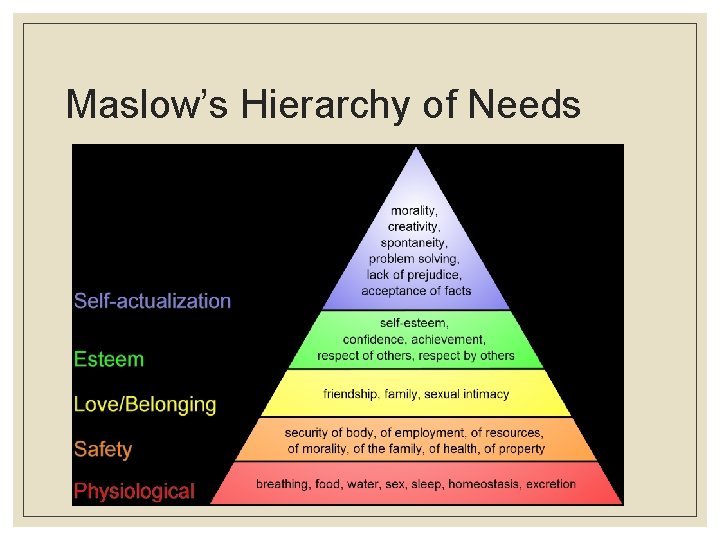 Maslow’s Hierarchy of Needs 