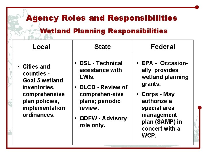 Agency Roles and Responsibilities Wetland Planning Responsibilities Local • Cities and counties Goal 5